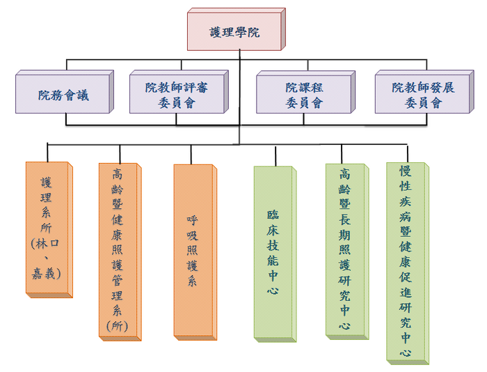 學院架構